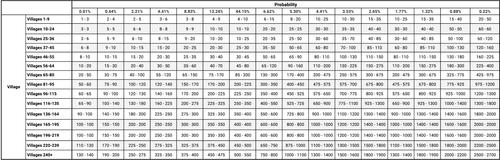 Chest Probability – Coin Master