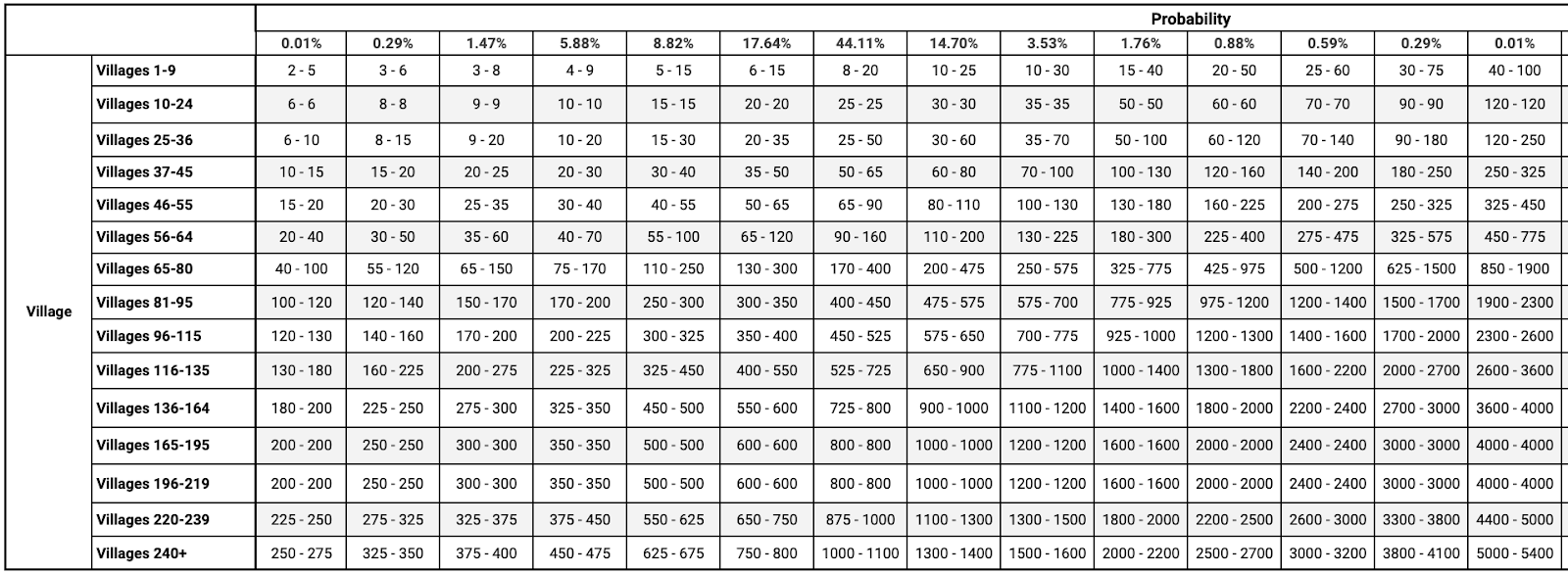 Chest Probability Coin Master