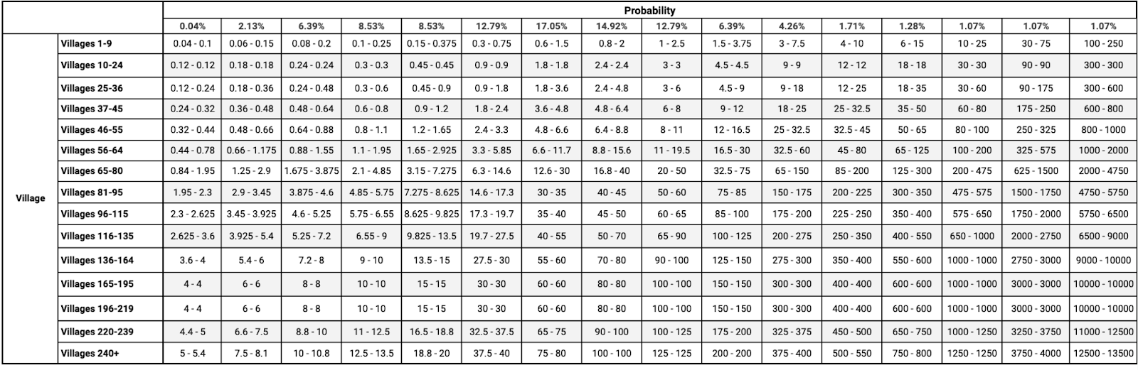Chest Probability Coin Master