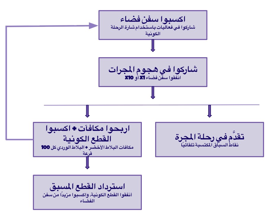 Cosmic Voyage Overview Arabic 3.png
