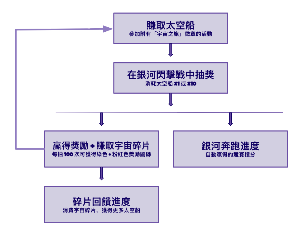 Cosmic Voyage Overview Chinese Traditional 3.png