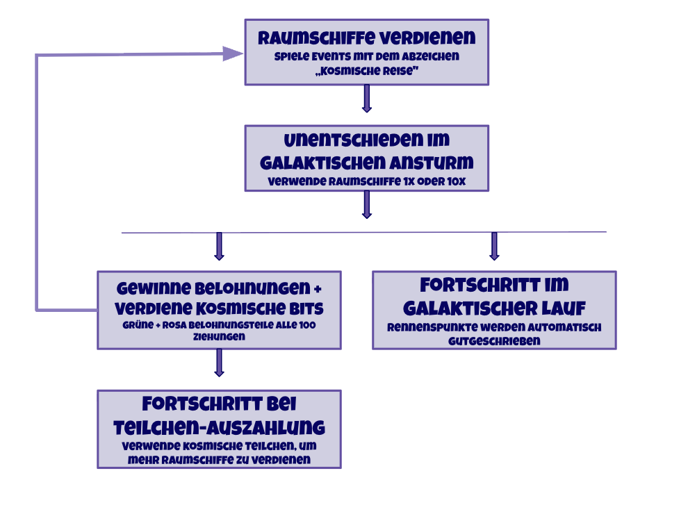 Cosmic Voyage Overview German 3.png