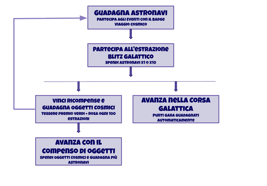 Cosmic Voyage Overview Italian 3.png