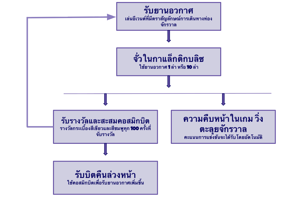 Cosmic Voyage Overview Thai.png