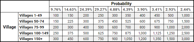 Probabilidade dos Baús – Coin Master